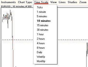 Chart Time Scales - Easy Forex Australia