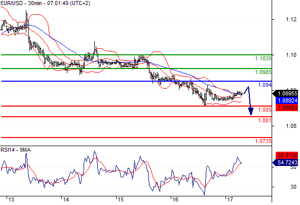 17-7-15 - eur