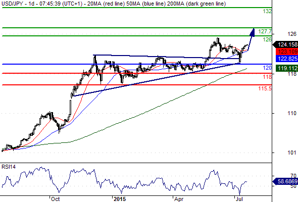 21-7-15 - JPY