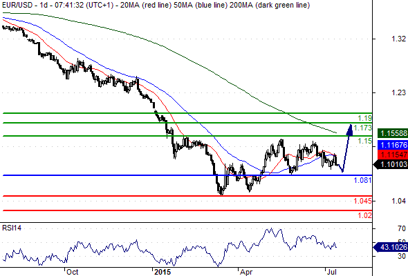 eur 15-7-15