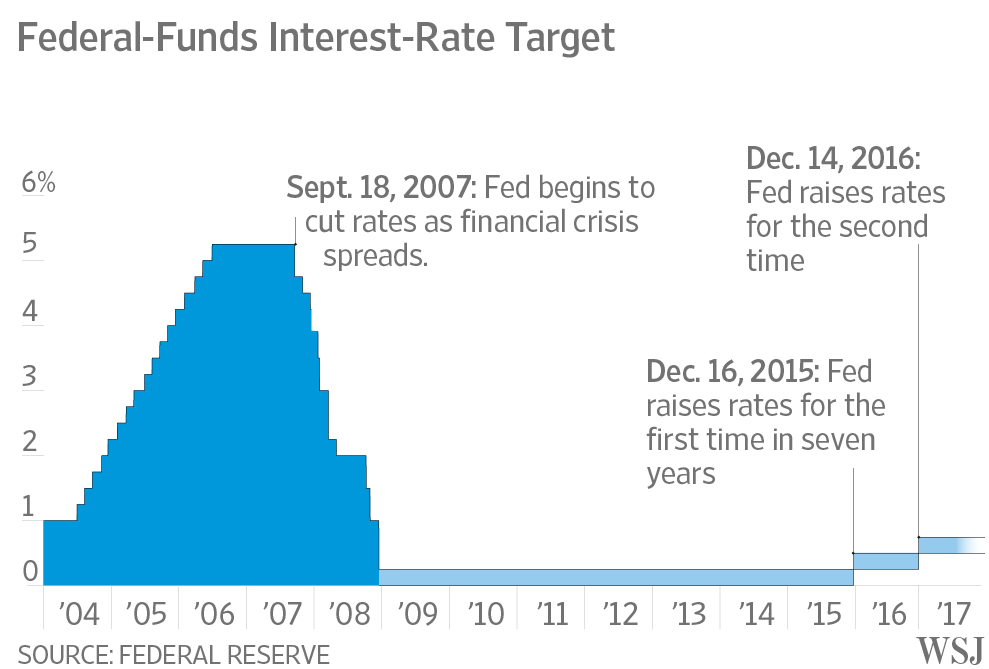 fed-raises-rates-for-first-time-in-2016-anticipates-3-increases-in-2017-wsj